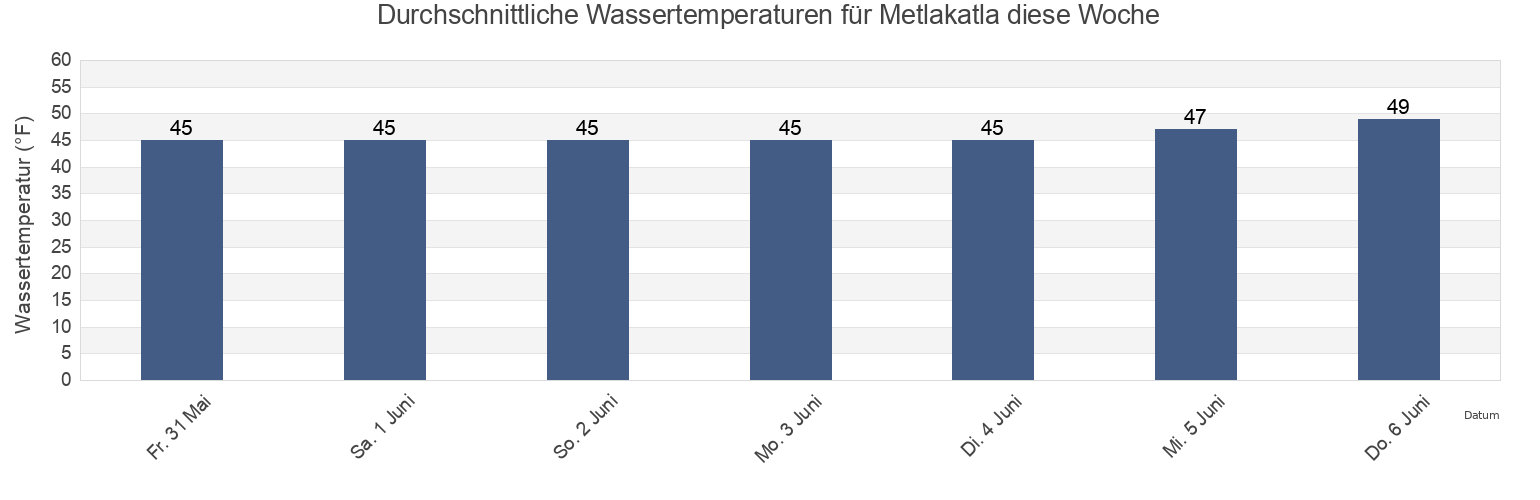 Wassertemperatur in Metlakatla, Prince of Wales-Hyder Census Area, Alaska, United States für die Woche