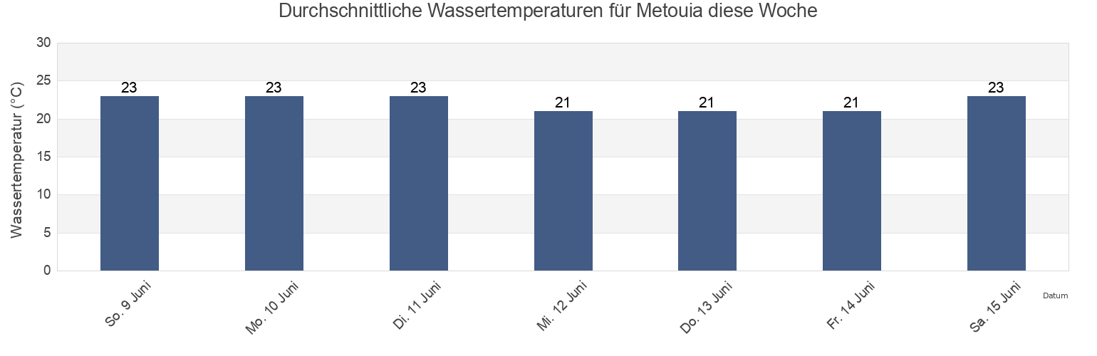 Wassertemperatur in Metouia, Qābis, Tunisia für die Woche