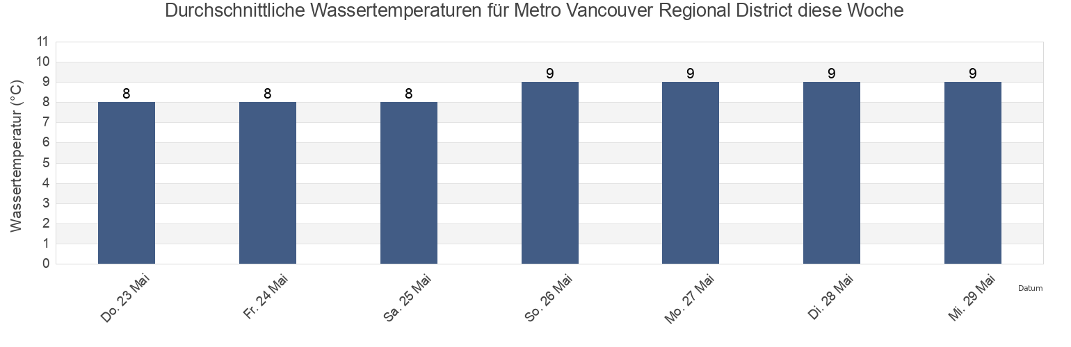 Wassertemperatur in Metro Vancouver Regional District, British Columbia, Canada für die Woche