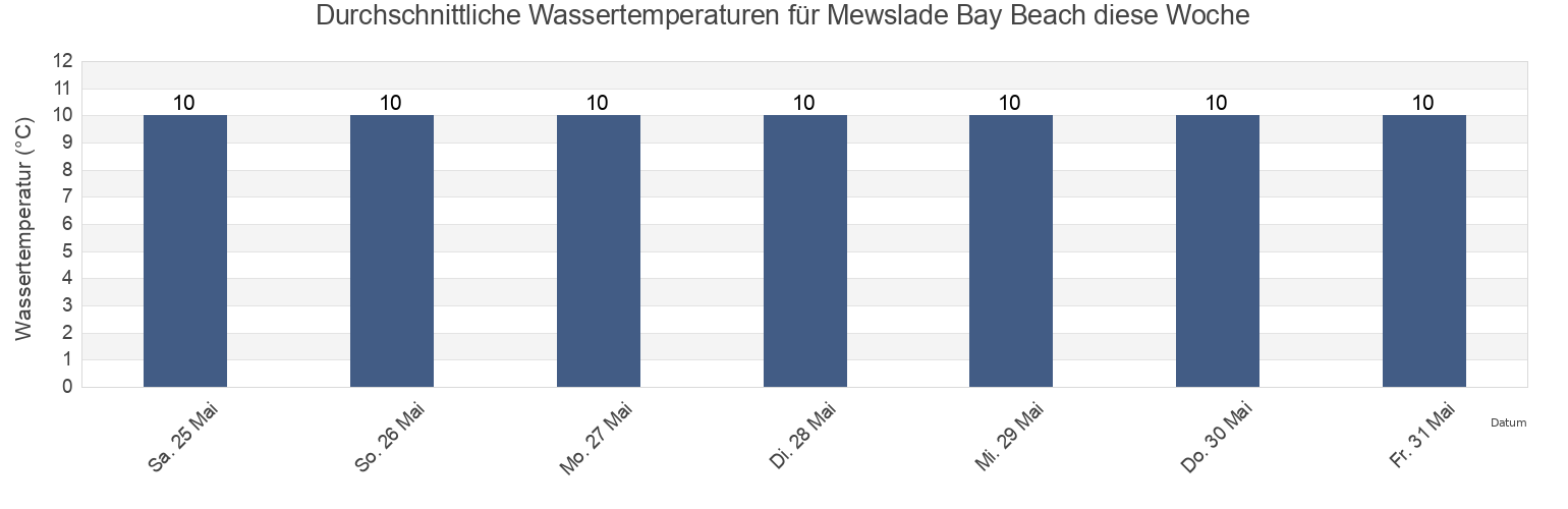 Wassertemperatur in Mewslade Bay Beach, City and County of Swansea, Wales, United Kingdom für die Woche
