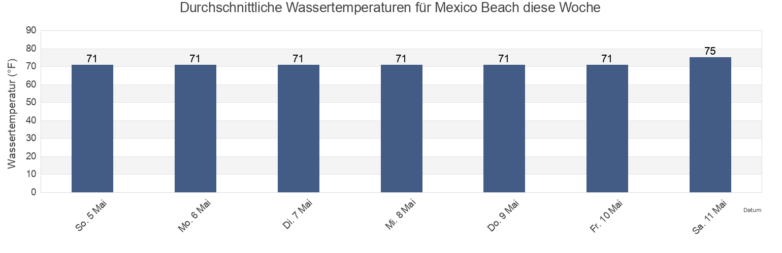 Wassertemperatur in Mexico Beach, Bay County, Florida, United States für die Woche