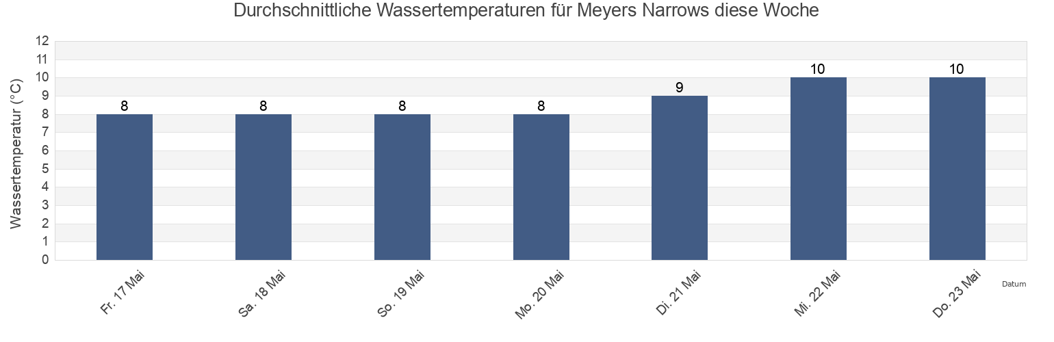 Wassertemperatur in Meyers Narrows, Central Coast Regional District, British Columbia, Canada für die Woche