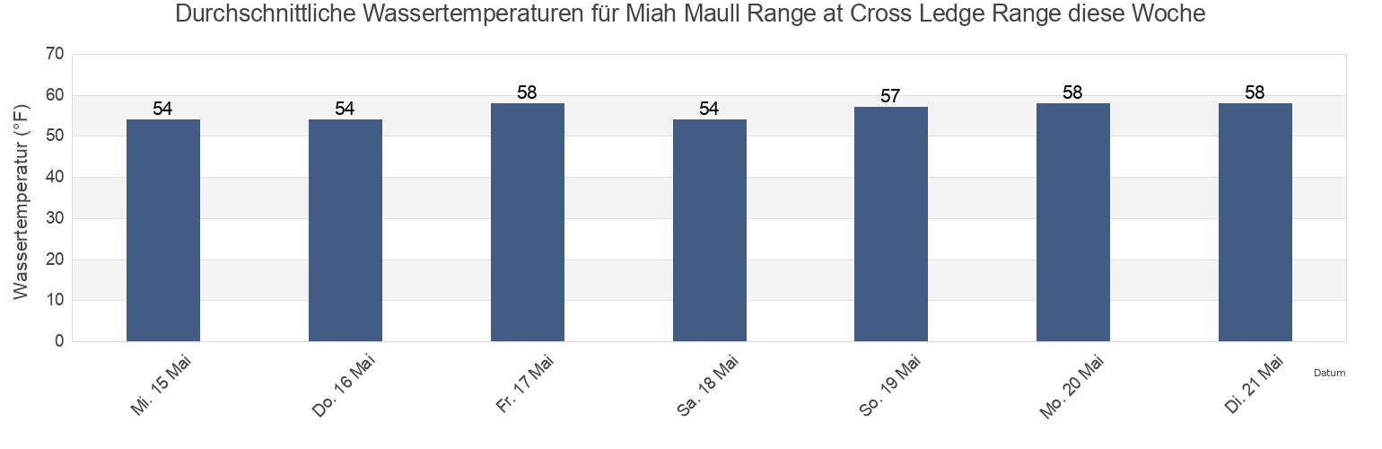 Wassertemperatur in Miah Maull Range at Cross Ledge Range, Kent County, Delaware, United States für die Woche