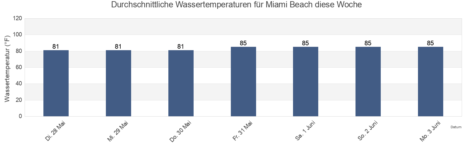 Wassertemperatur in Miami Beach, Miami-Dade County, Florida, United States für die Woche