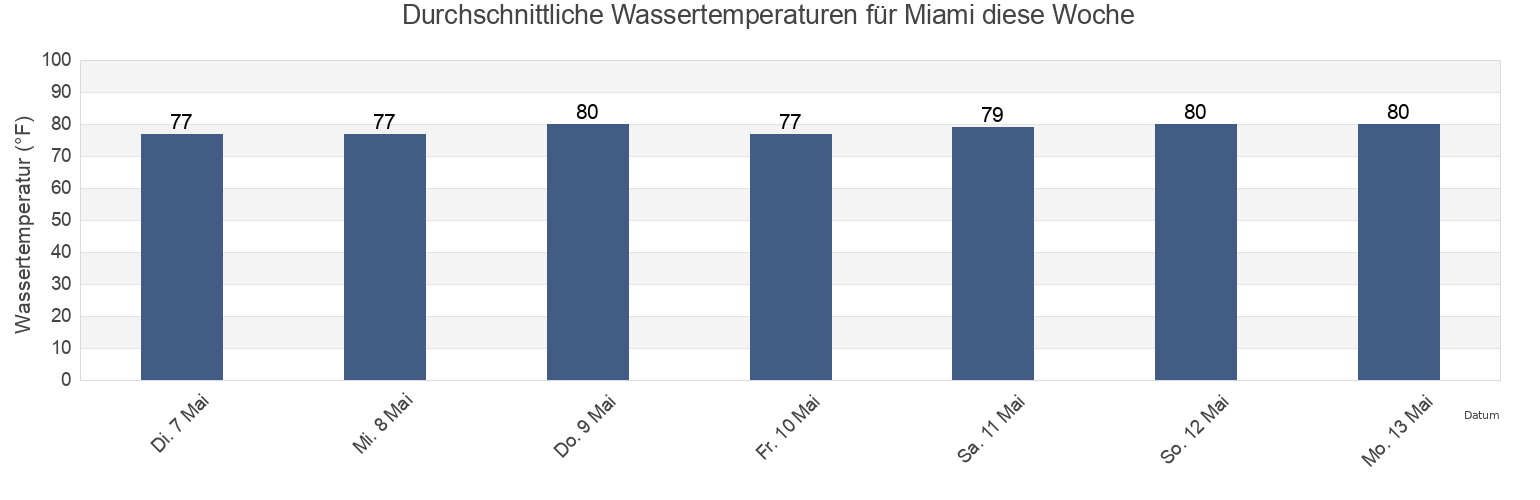 Wassertemperatur in Miami, Miami-Dade County, Florida, United States für die Woche