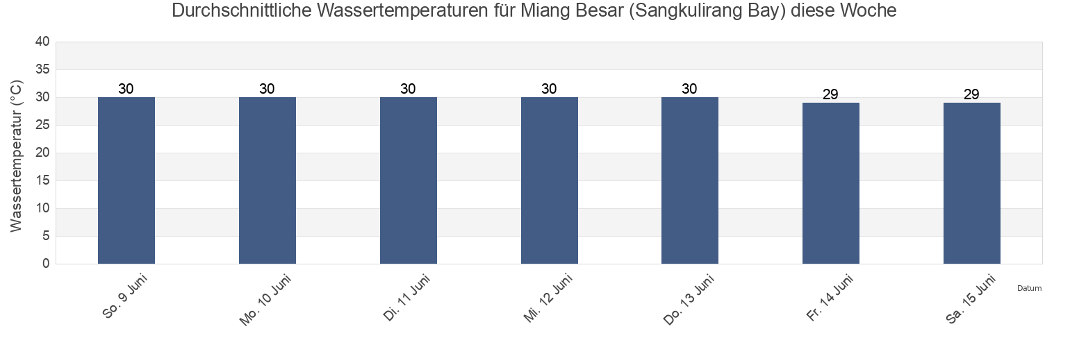 Wassertemperatur in Miang Besar (Sangkulirang Bay), Kota Bontang, East Kalimantan, Indonesia für die Woche