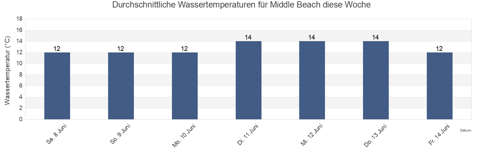 Wassertemperatur in Middle Beach, Dorset, England, United Kingdom für die Woche