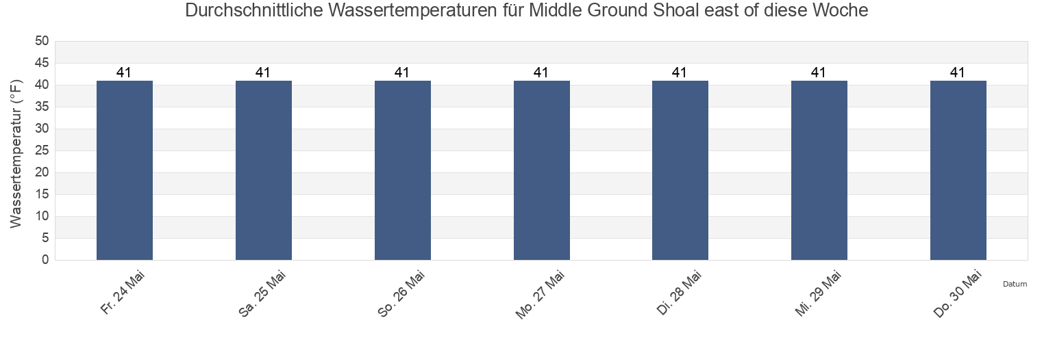 Wassertemperatur in Middle Ground Shoal east of, Anchorage Municipality, Alaska, United States für die Woche