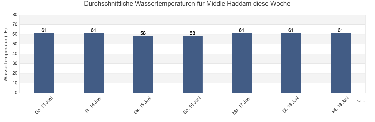 Wassertemperatur in Middle Haddam, Middlesex County, Connecticut, United States für die Woche