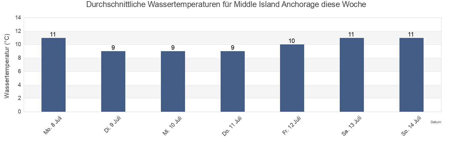 Wassertemperatur in Middle Island Anchorage, Hobart, Tasmania, Australia für diese Woche