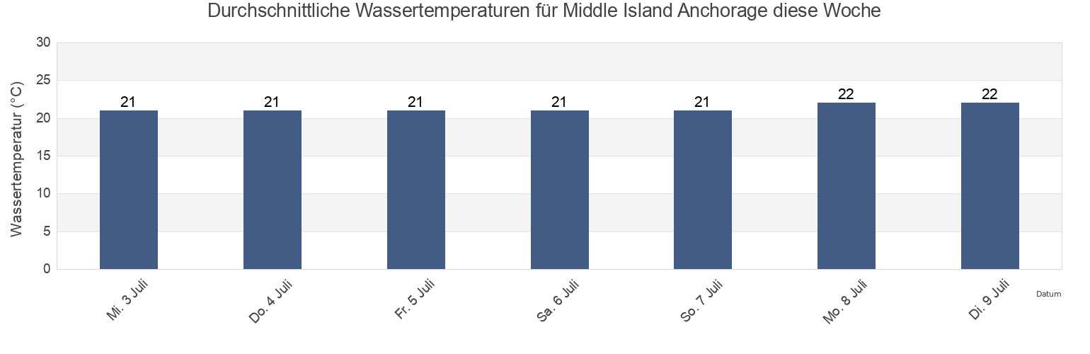 Wassertemperatur in Middle Island Anchorage, Mackay, Queensland, Australia für die Woche