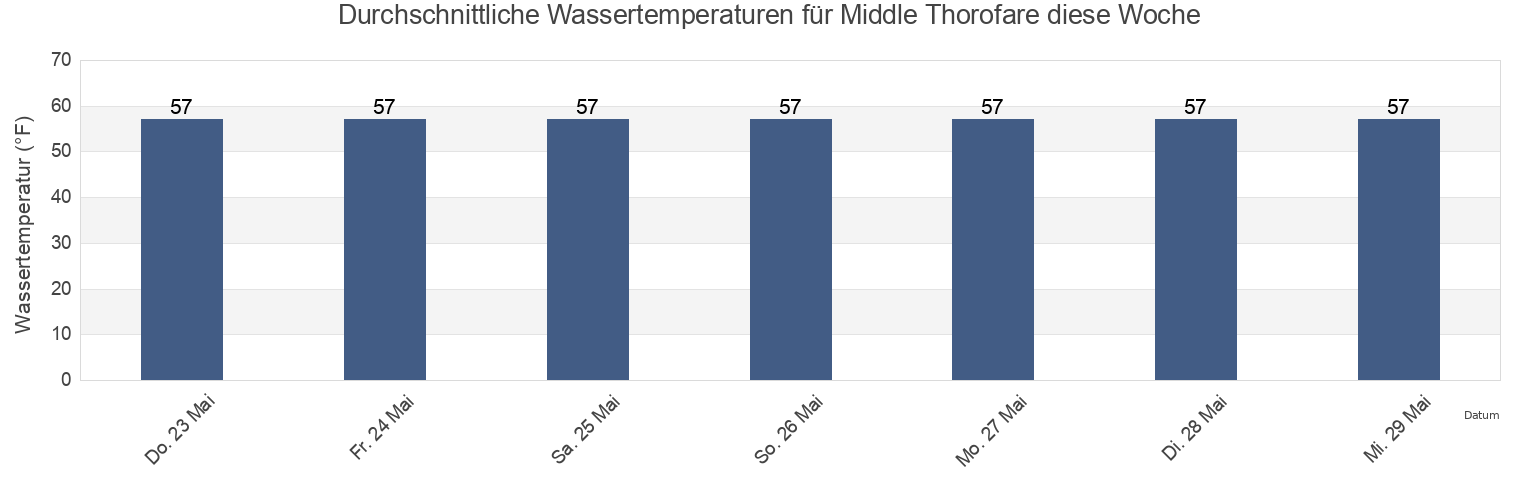 Wassertemperatur in Middle Thorofare, Cape May County, New Jersey, United States für die Woche