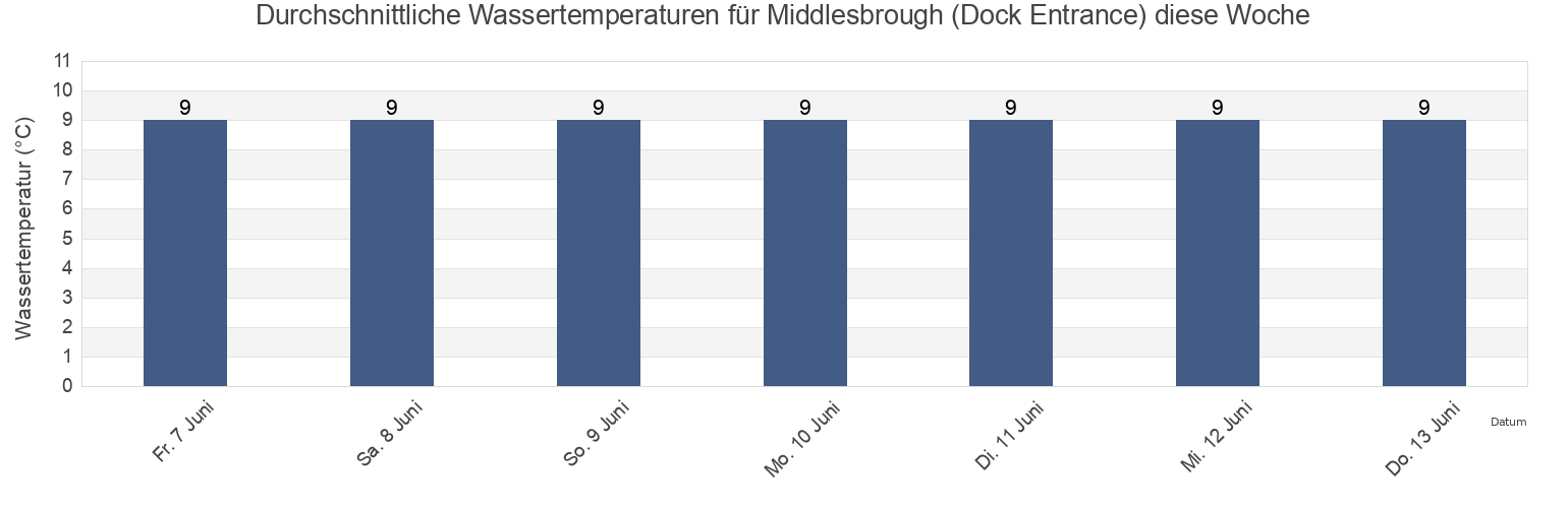 Wassertemperatur in Middlesbrough (Dock Entrance), Middlesbrough, England, United Kingdom für die Woche