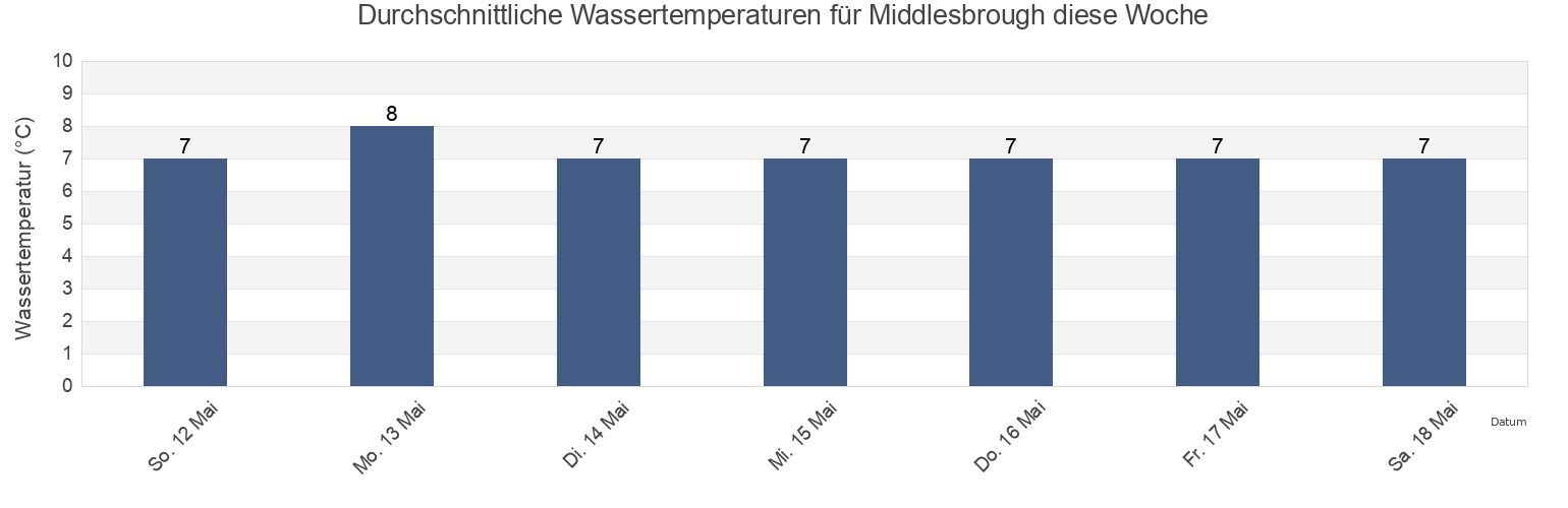 Wassertemperatur in Middlesbrough, England, United Kingdom für die Woche