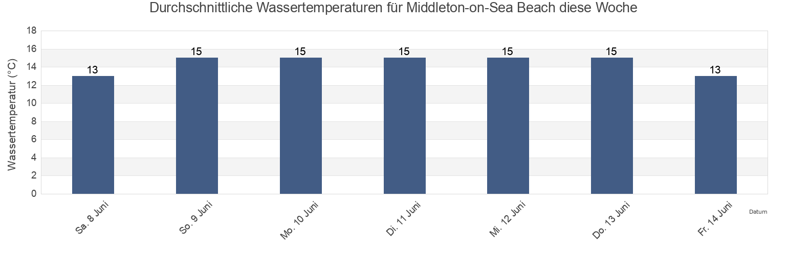 Wassertemperatur in Middleton-on-Sea Beach, West Sussex, England, United Kingdom für die Woche