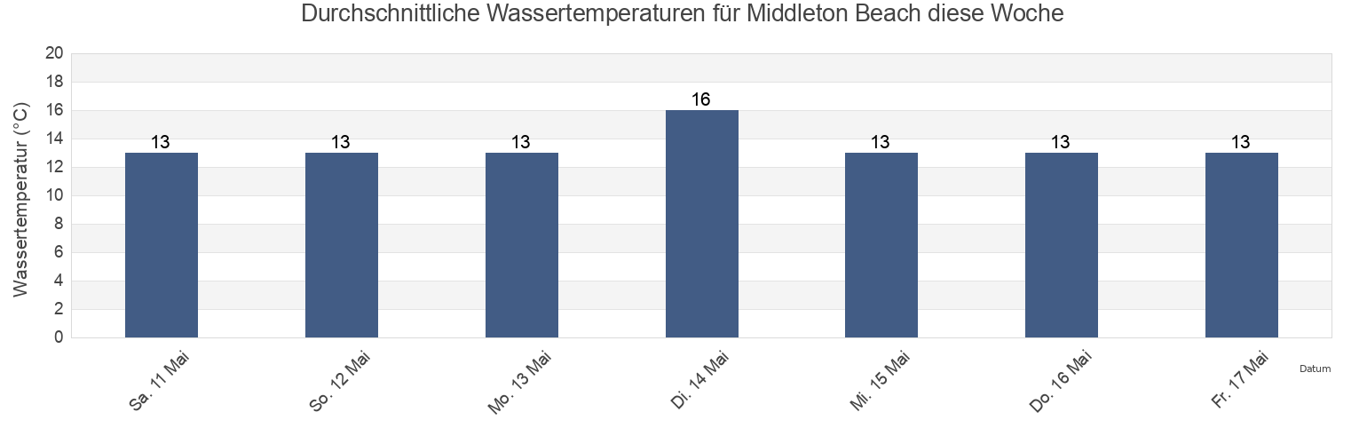 Wassertemperatur in Middleton Beach, Alexandrina, South Australia, Australia für die Woche