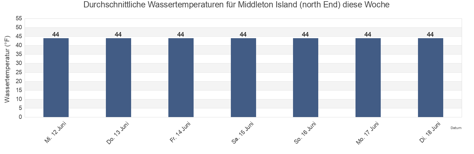 Wassertemperatur in Middleton Island (north End), Valdez-Cordova Census Area, Alaska, United States für die Woche