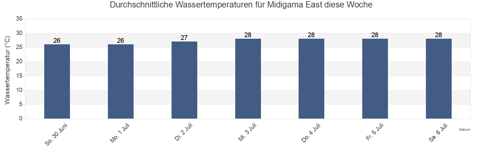 Wassertemperatur in Midigama East, Matara District, Southern, Sri Lanka für die Woche