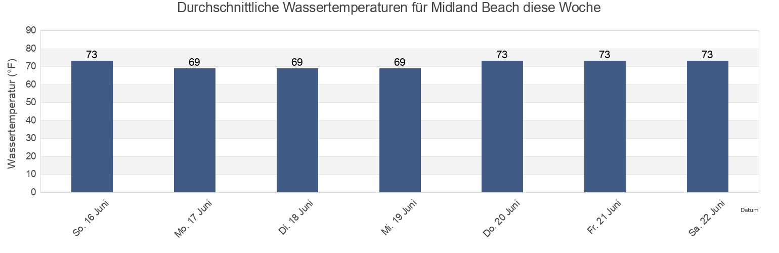 Wassertemperatur in Midland Beach, Richmond County, New York, United States für die Woche