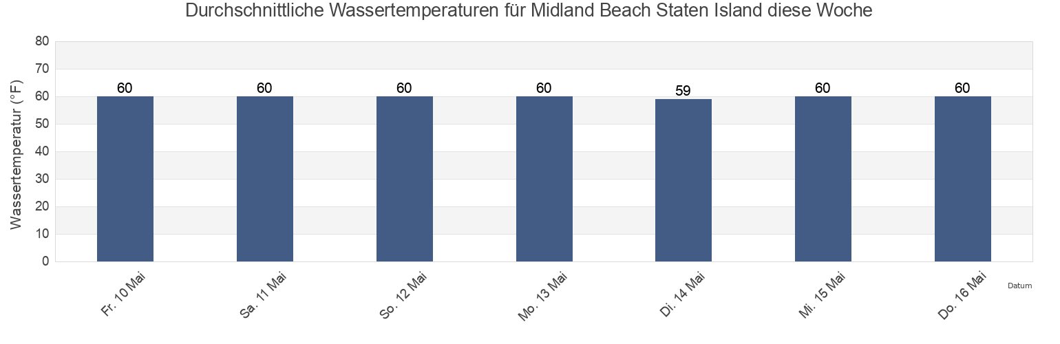 Wassertemperatur in Midland Beach Staten Island, Richmond County, New York, United States für die Woche