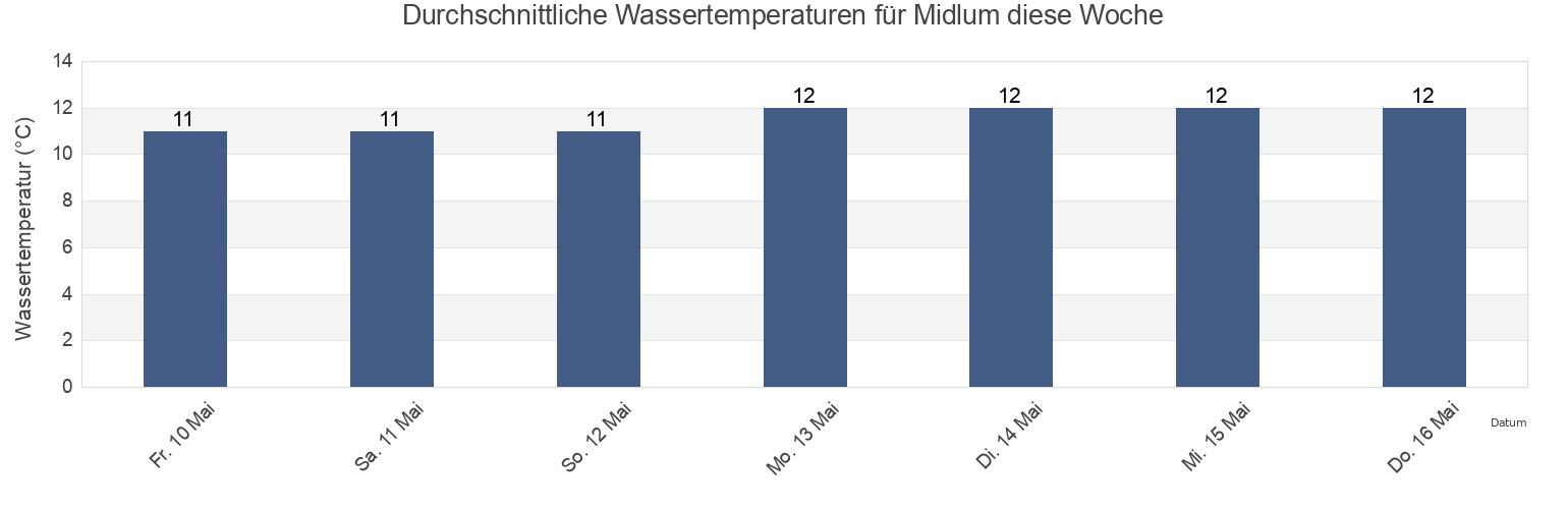 Wassertemperatur in Midlum, Schleswig-Holstein, Germany für die Woche