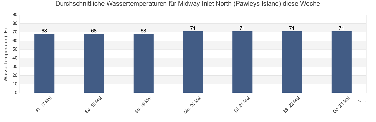 Wassertemperatur in Midway Inlet North (Pawleys Island), Georgetown County, South Carolina, United States für die Woche
