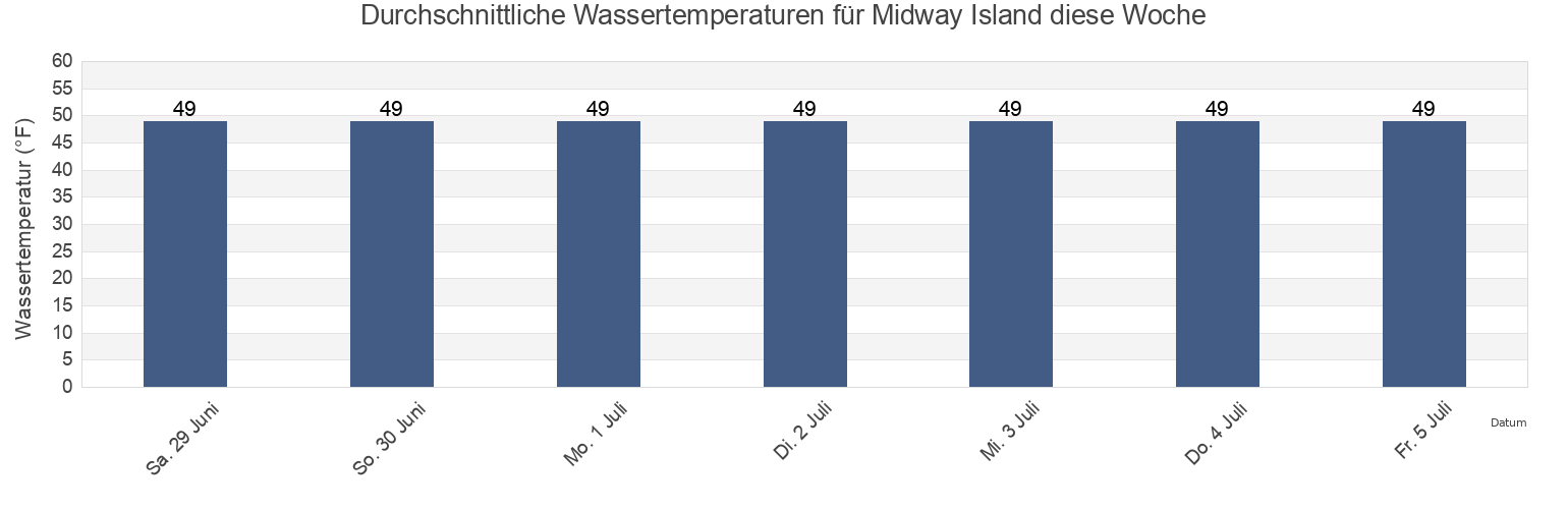 Wassertemperatur in Midway Island, Juneau City and Borough, Alaska, United States für die Woche
