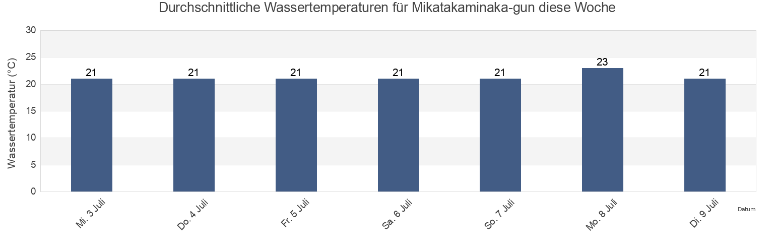 Wassertemperatur in Mikatakaminaka-gun, Fukui, Japan für die Woche