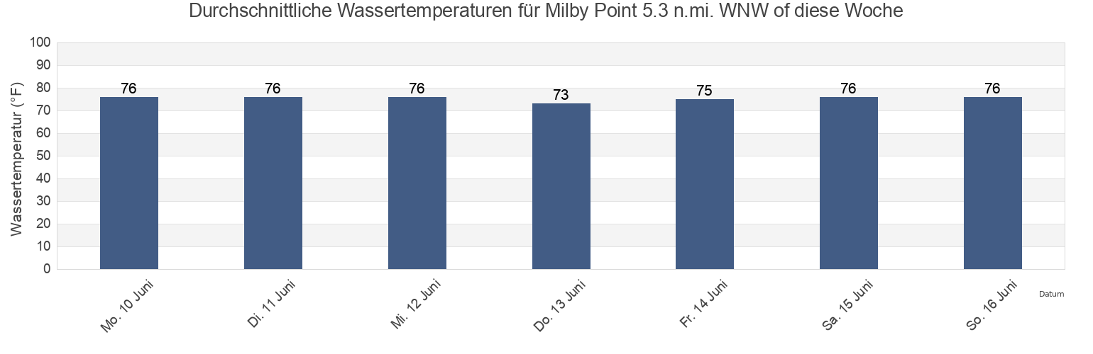 Wassertemperatur in Milby Point 5.3 n.mi. WNW of, Accomack County, Virginia, United States für die Woche