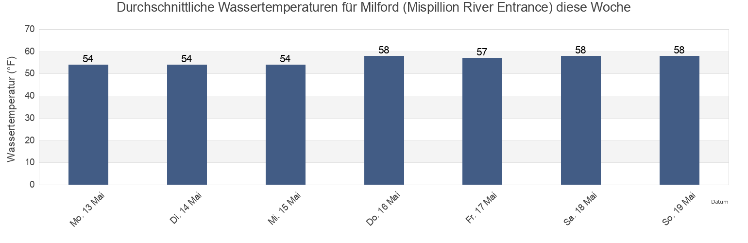 Wassertemperatur in Milford (Mispillion River Entrance), Kent County, Delaware, United States für die Woche