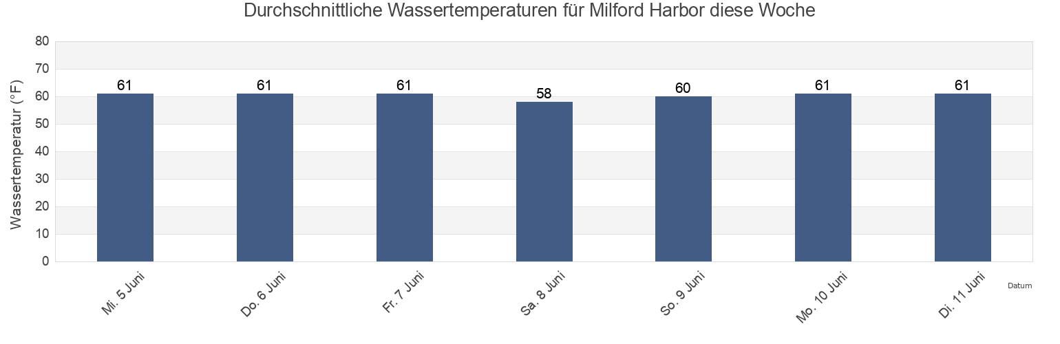 Wassertemperatur in Milford Harbor, New Haven County, Connecticut, United States für die Woche
