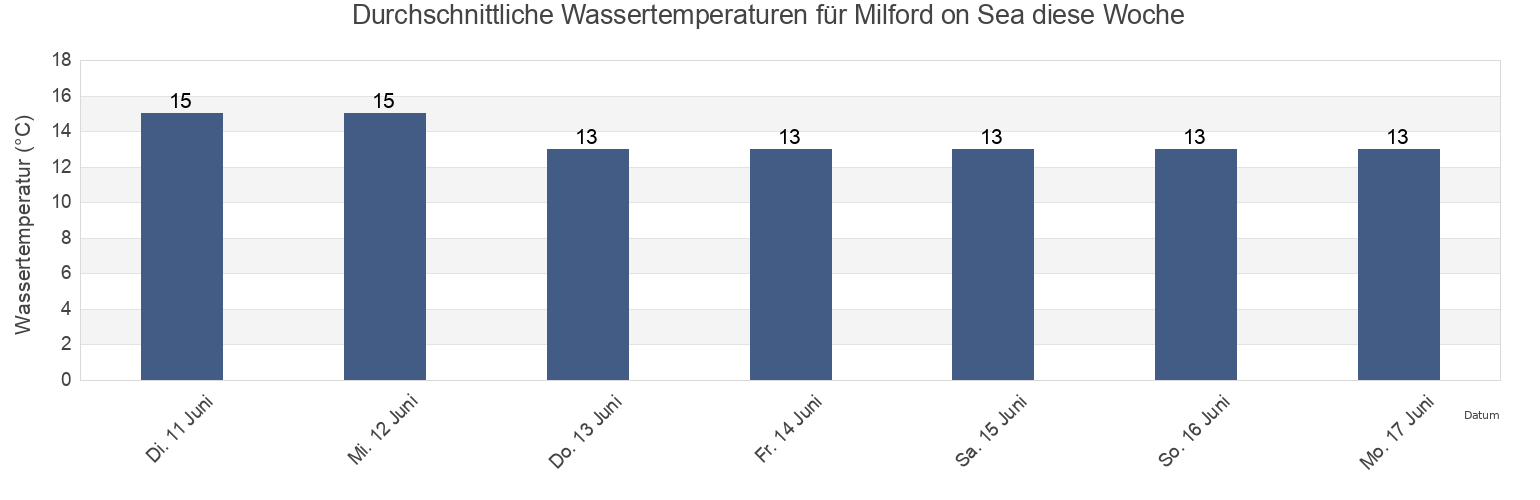 Wassertemperatur in Milford on Sea, Hampshire, England, United Kingdom für die Woche