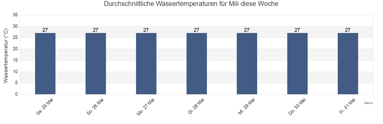 Wassertemperatur in Mili, Mili Atoll, Marshall Islands für die Woche