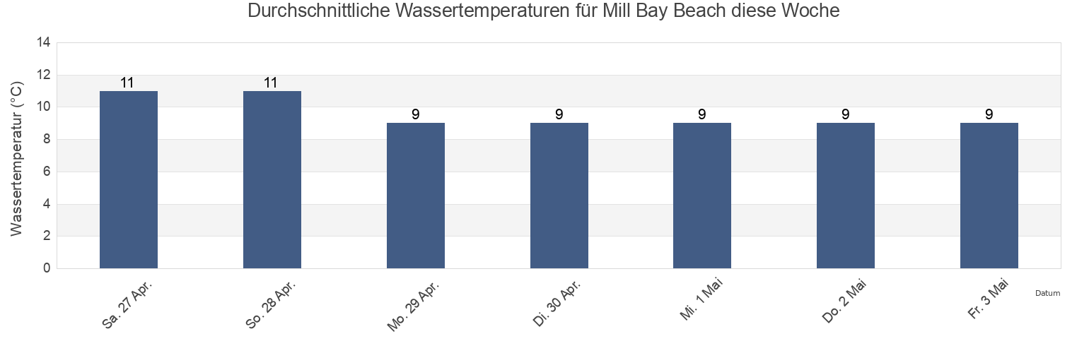 Wassertemperatur in Mill Bay Beach, Borough of Torbay, England, United Kingdom für die Woche