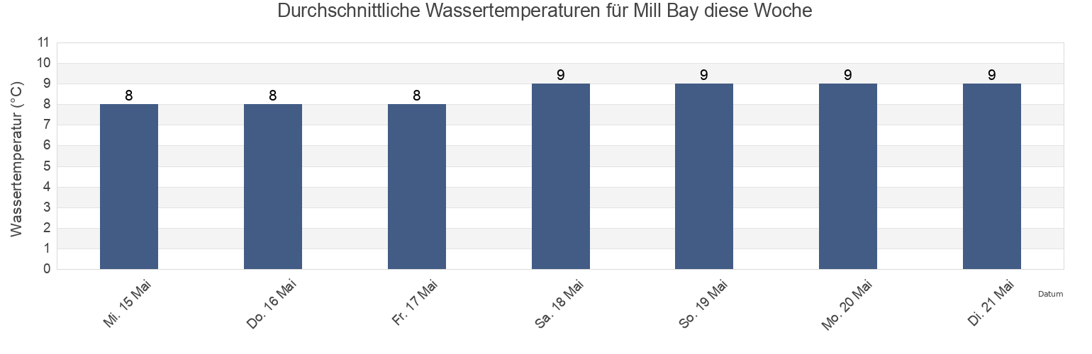 Wassertemperatur in Mill Bay, British Columbia, Canada für die Woche