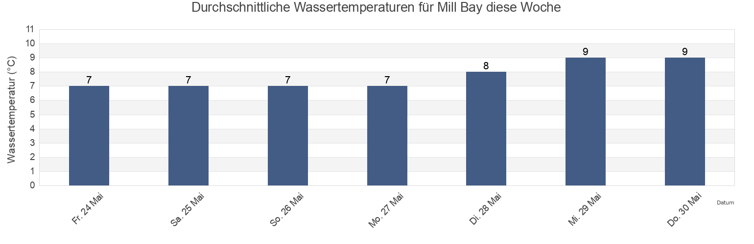 Wassertemperatur in Mill Bay, Regional District of Kitimat-Stikine, British Columbia, Canada für die Woche