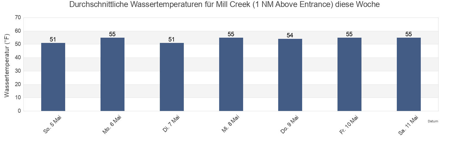 Wassertemperatur in Mill Creek (1 NM Above Entrance), Ocean County, New Jersey, United States für die Woche