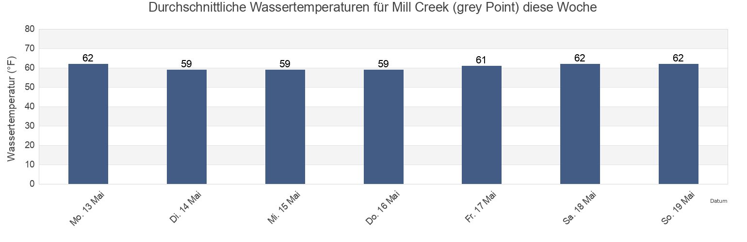 Wassertemperatur in Mill Creek (grey Point), Middlesex County, Virginia, United States für die Woche