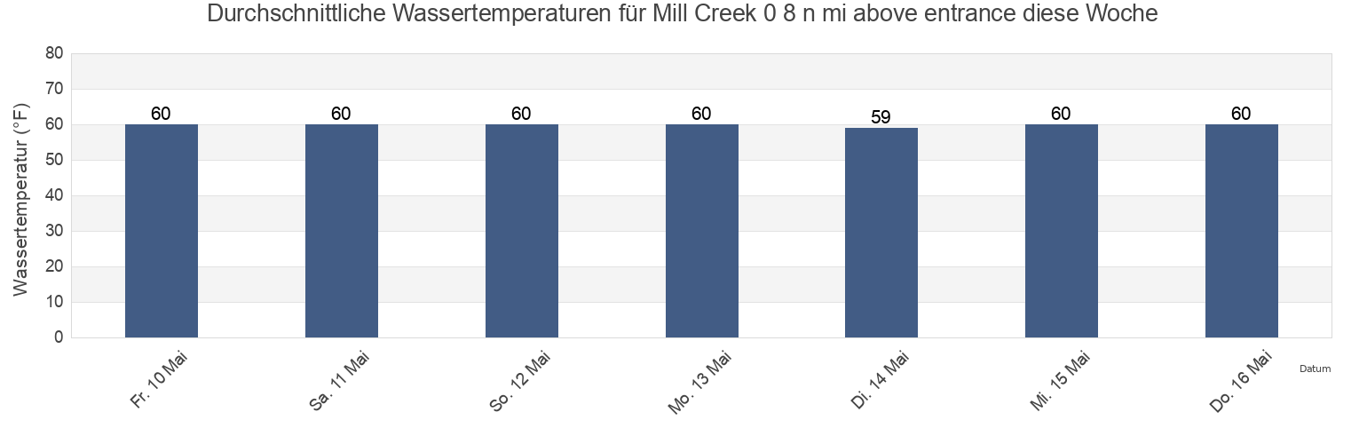 Wassertemperatur in Mill Creek 0 8 n mi above entrance, Hudson County, New Jersey, United States für die Woche