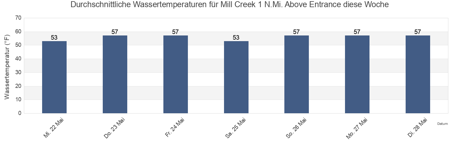 Wassertemperatur in Mill Creek 1 N.Mi. Above Entrance, Ocean County, New Jersey, United States für die Woche