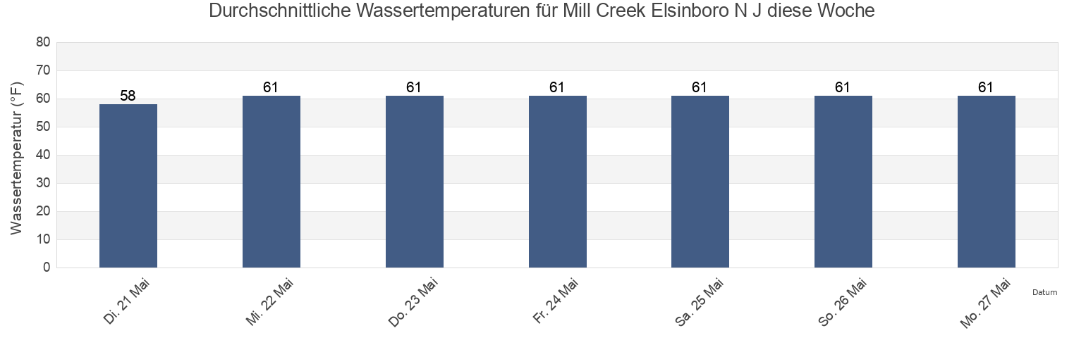 Wassertemperatur in Mill Creek Elsinboro N J, Salem County, New Jersey, United States für die Woche