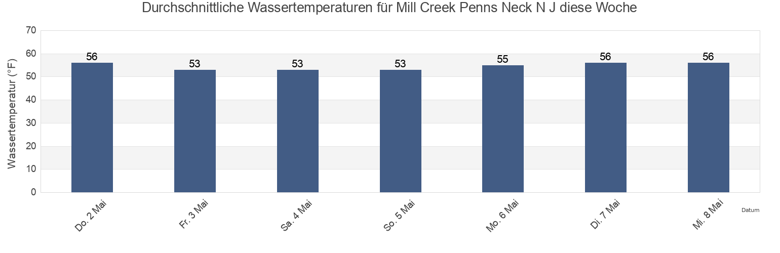 Wassertemperatur in Mill Creek Penns Neck N J, Salem County, New Jersey, United States für die Woche