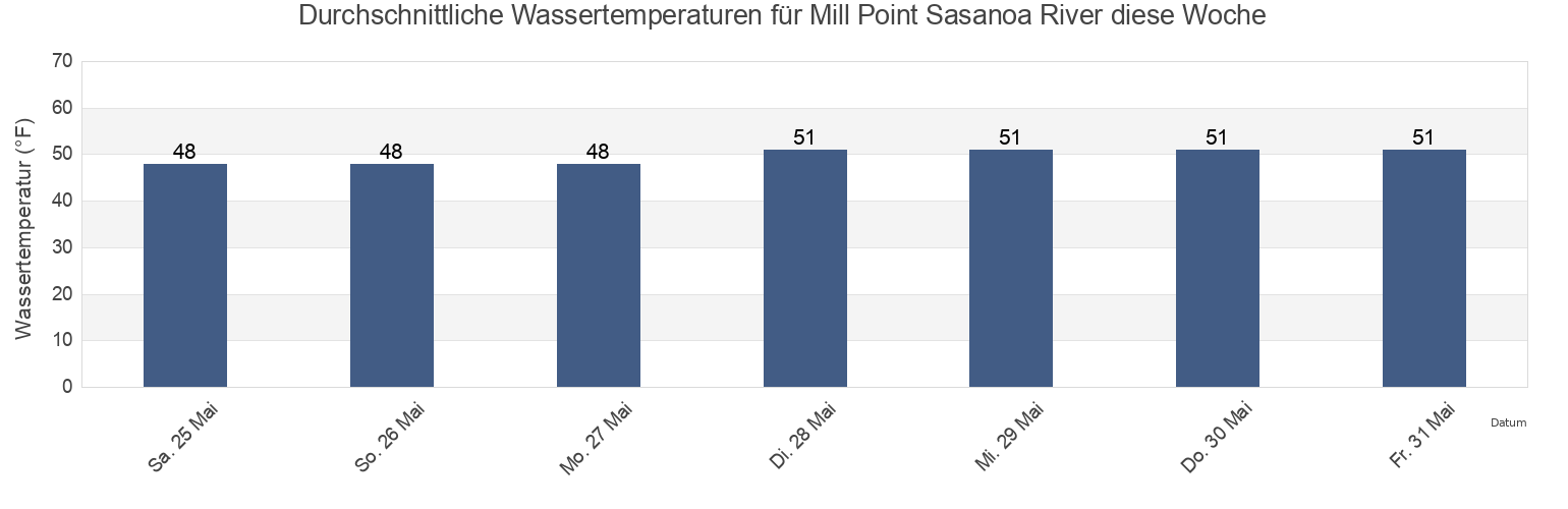Wassertemperatur in Mill Point Sasanoa River, Sagadahoc County, Maine, United States für die Woche