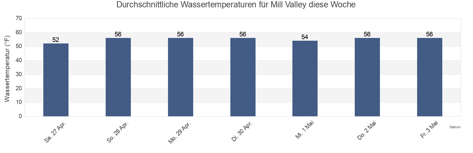 Wassertemperatur in Mill Valley, Marin County, California, United States für die Woche