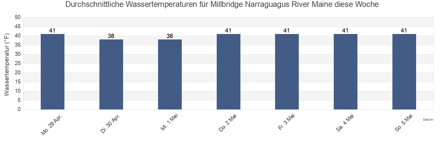 Wassertemperatur in Millbridge Narraguagus River Maine, Hancock County, Maine, United States für die Woche