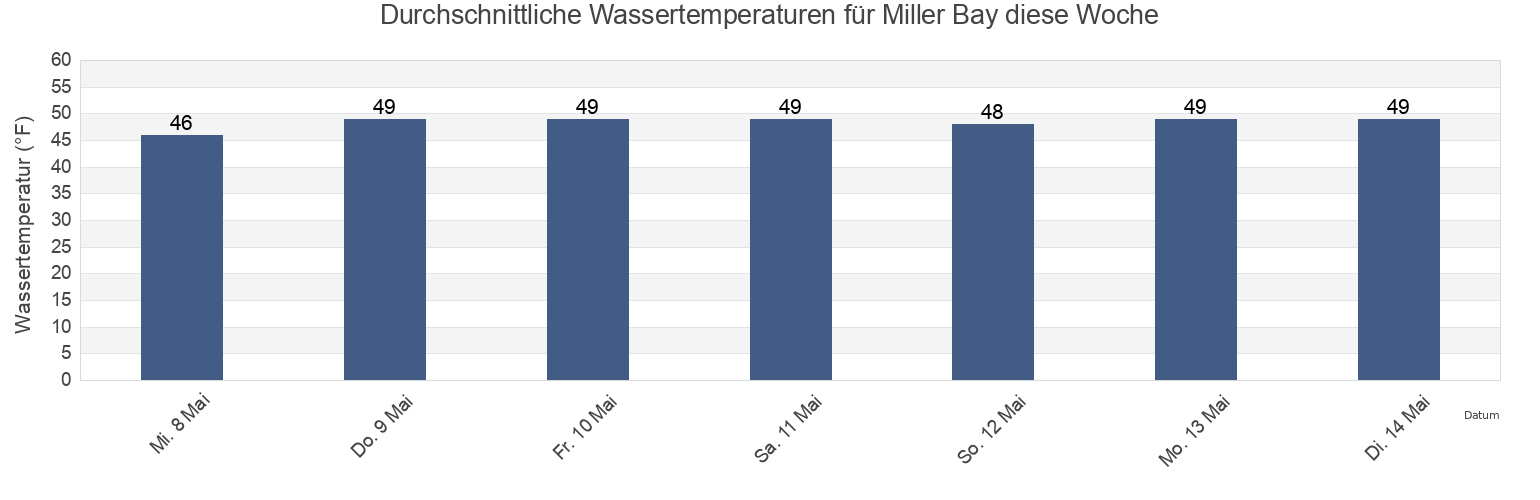 Wassertemperatur in Miller Bay, Skagit County, Washington, United States für die Woche
