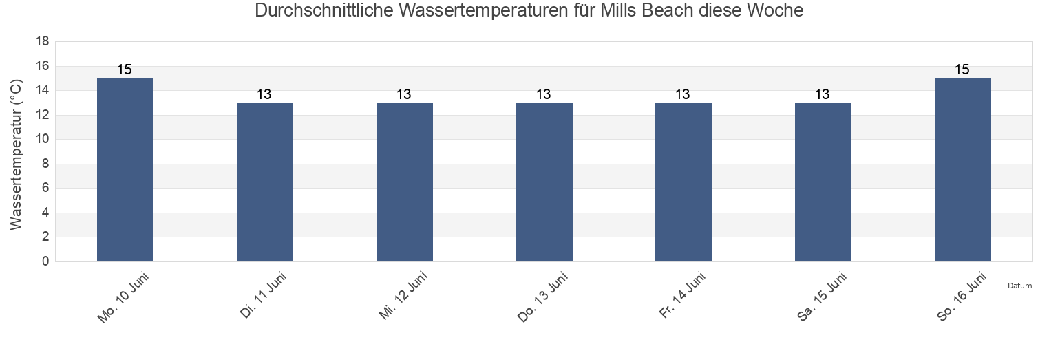 Wassertemperatur in Mills Beach, Franklin Harbour, South Australia, Australia für die Woche