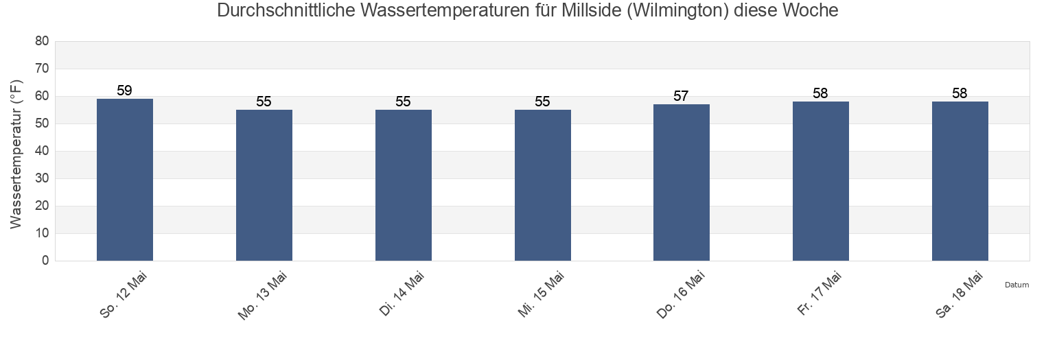 Wassertemperatur in Millside (Wilmington), Salem County, New Jersey, United States für die Woche