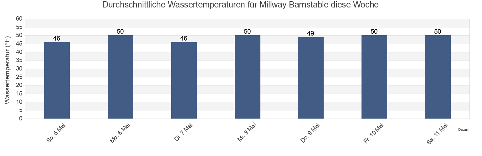 Wassertemperatur in Millway Barnstable, Barnstable County, Massachusetts, United States für die Woche