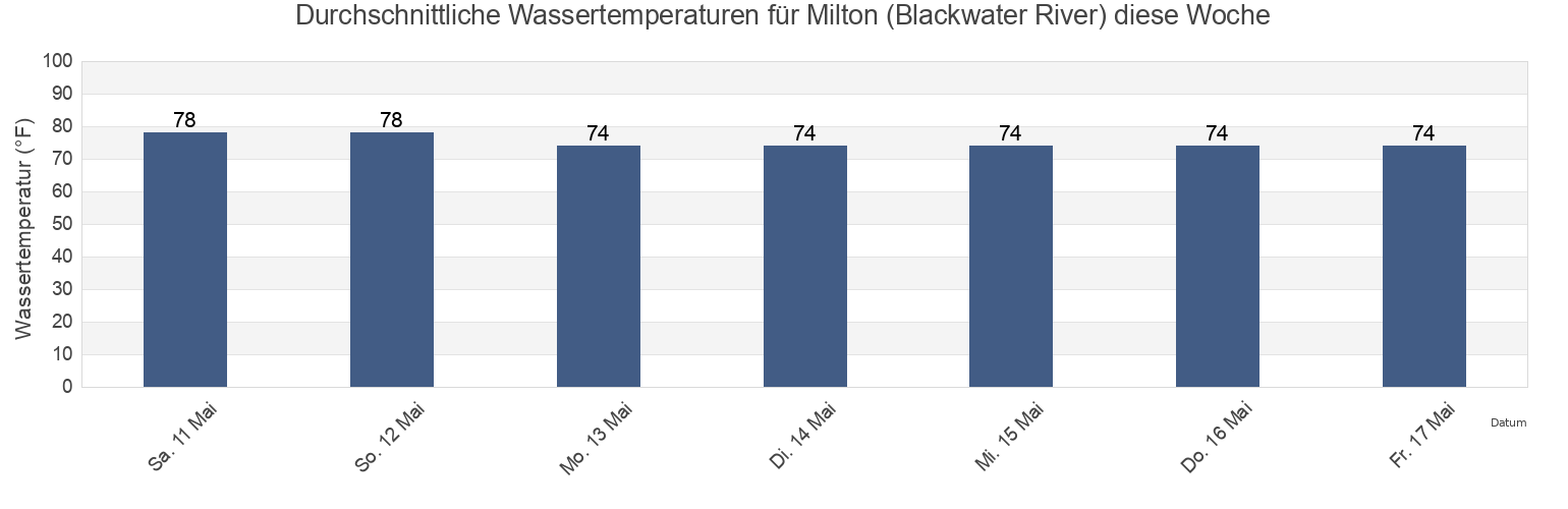 Wassertemperatur in Milton (Blackwater River), Santa Rosa County, Florida, United States für die Woche